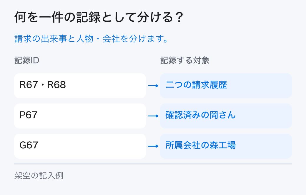 何を一件の記録として分ける？。請求の出来事と人物・会社を分けます。