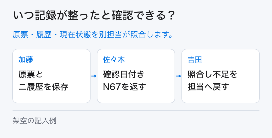 いつ記録が整ったと確認できる？。原票・履歴・現在状態を別担当が照合します。