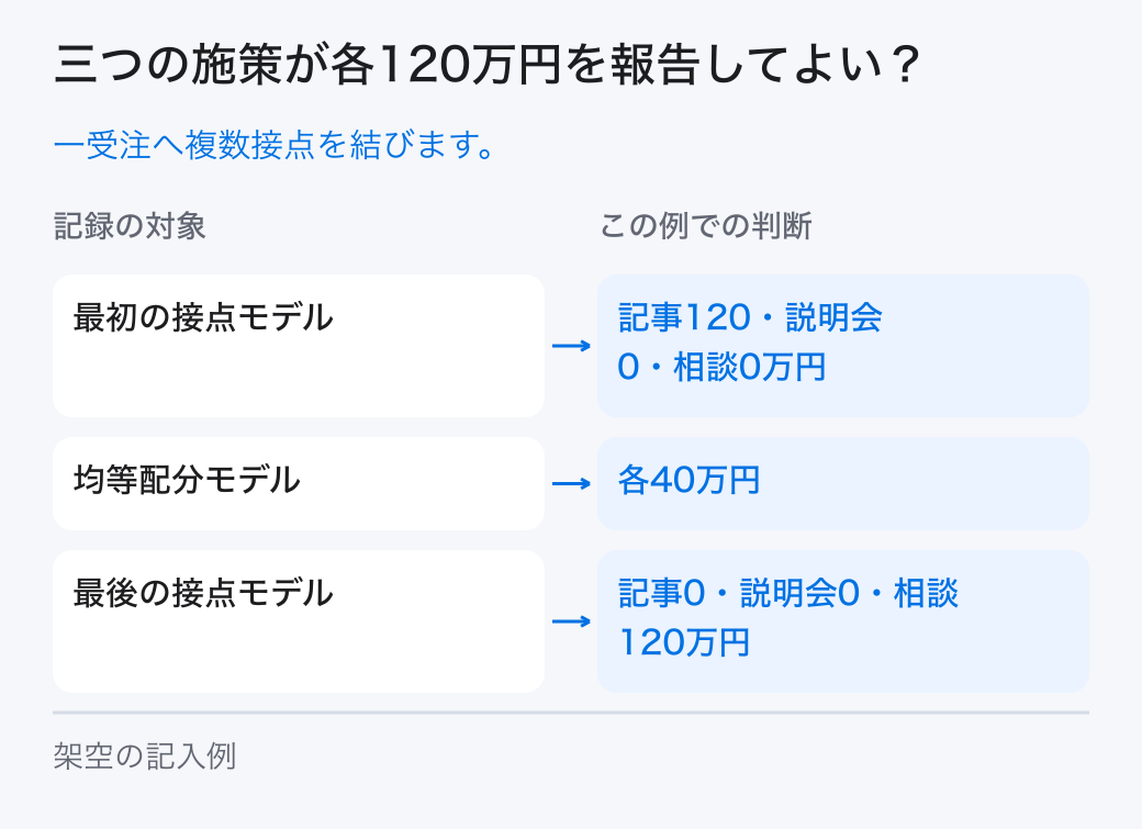 三つの施策が各120万円を報告してよい?。一受注へ複数接点を結びます。