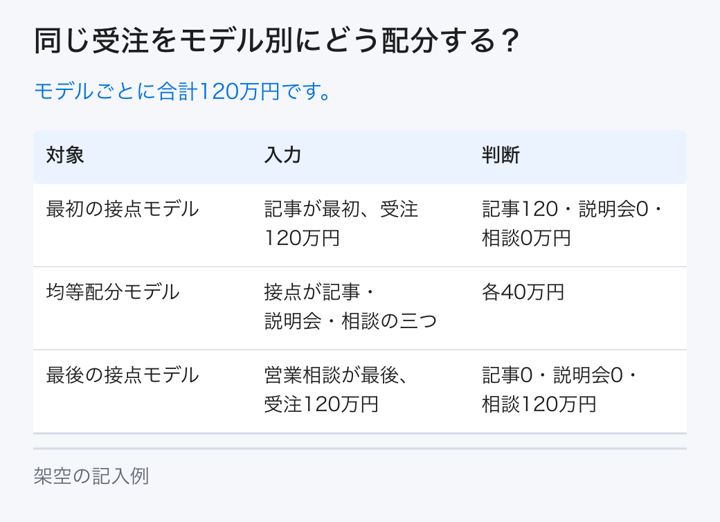 同じ受注をモデル別にどう配分する?。モデルごとに合計120万円です。