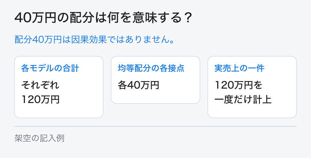40万円の配分は何を意味する?。配分40万円は因果効果ではありません。