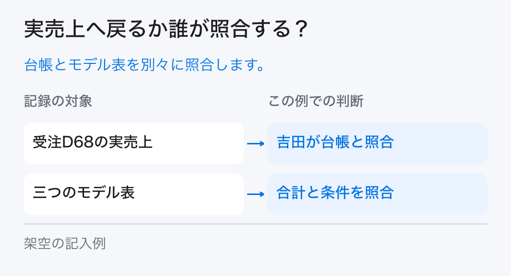 実売上へ戻るか誰が照合する?。台帳とモデル表を別々に照合します。