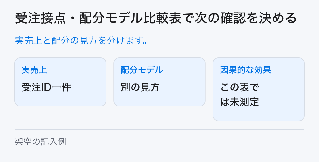 受注接点・配分モデル比較表で次の確認を決める。実売上と配分の見方を分けます。