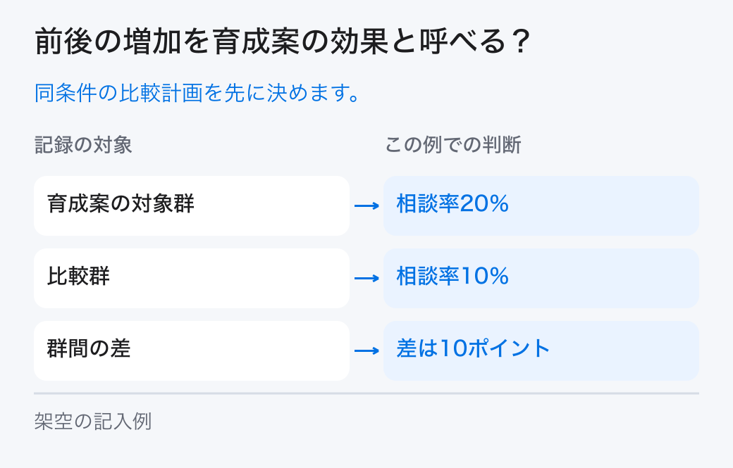 前後の増加を育成案の効果と呼べる？。同条件の比較計画を先に決めます。