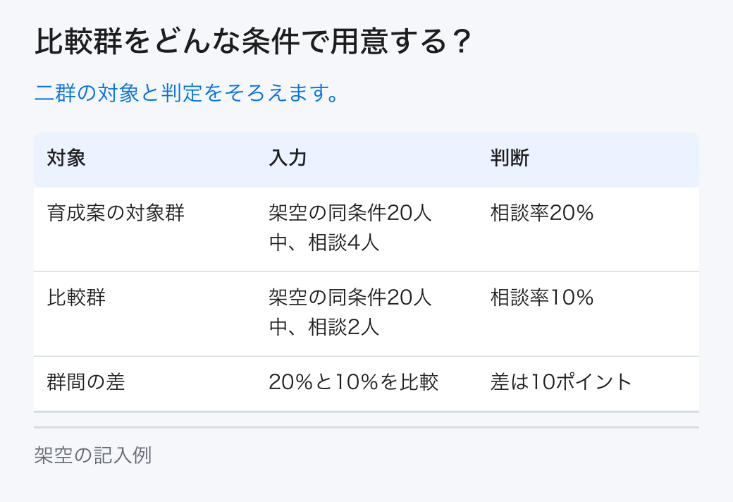 比較群をどんな条件で用意する？。二群の対象と判定をそろえます。
