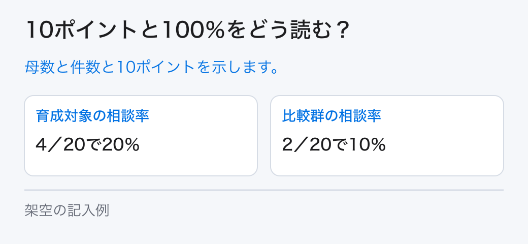 10ポイントと100％をどう読む？。母数と件数と10ポイントを示します。