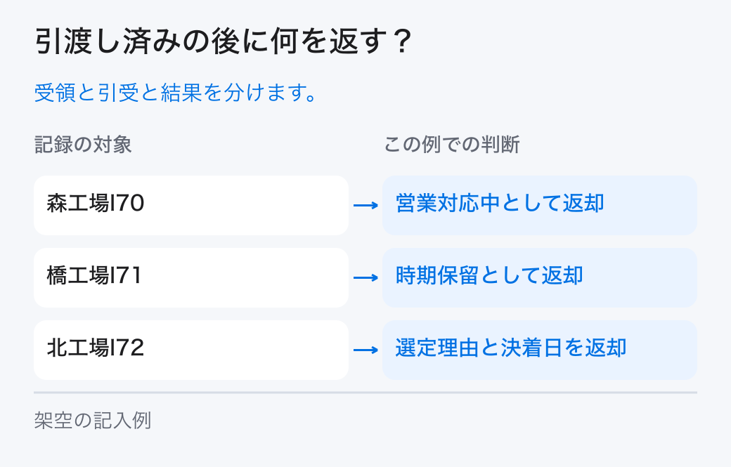 引渡し済みの後に何を返す？。受領と引受と結果を分けます。