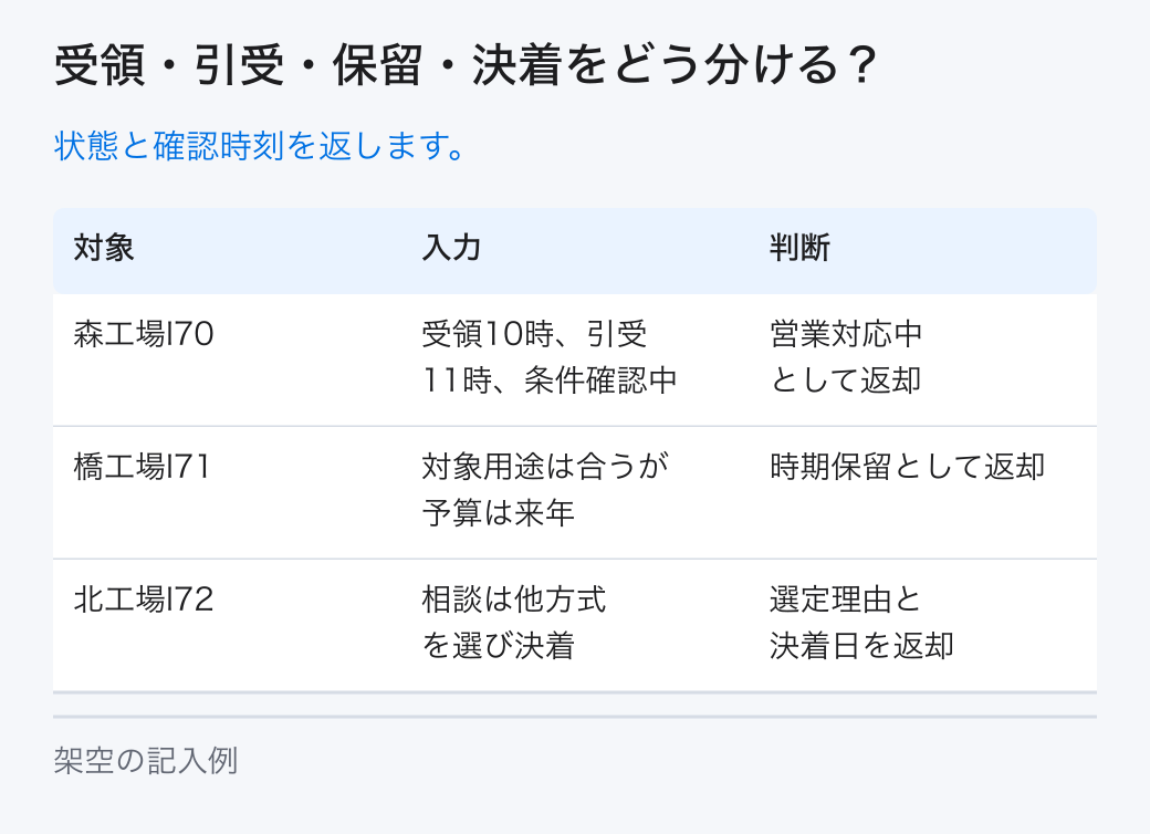 受領・引受・保留・決着をどう分ける？。状態と確認時刻を返します。