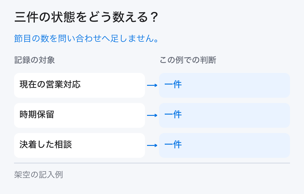三件の状態をどう数える？。節目の数を問い合わせへ足しません。