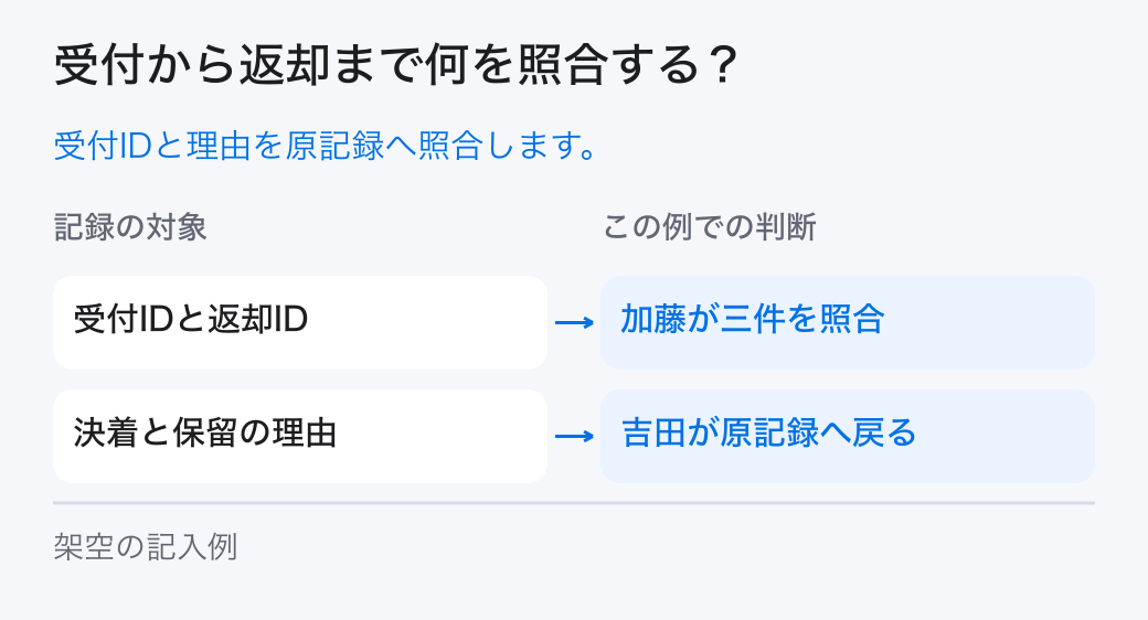 受付から返却まで何を照合する？。受付IDと理由を原記録へ照合します。