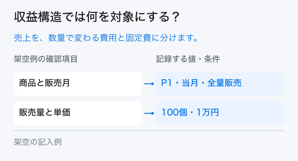 収益構造の対象と条件。数量×単価で売上を作り、数量で変わる費用、期間で発生する固定費、現金の時期を分けて収益構造を読みます。