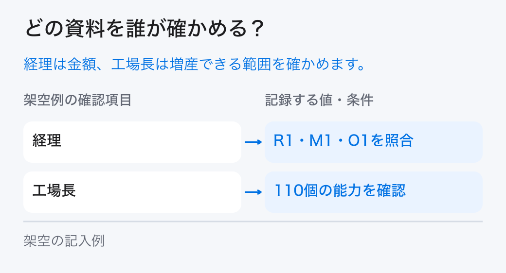 収益構造を確かめる担当。「経理：R1・M1・O1を照合」と「工場長：110個の能力を確認」を分担し、元の記録を確かめます。