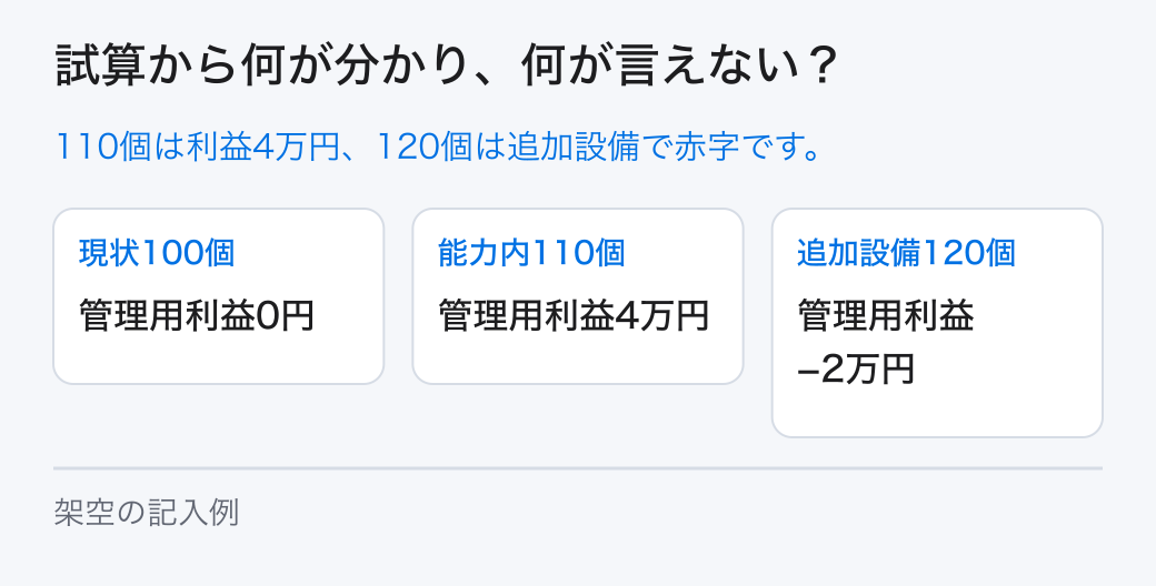 収益構造の架空の試算。架空例では「現状100個＝管理用利益0円」、「追加設備120個＝管理用利益−2万円」です。本文の条件と計算を合わせて読みます。