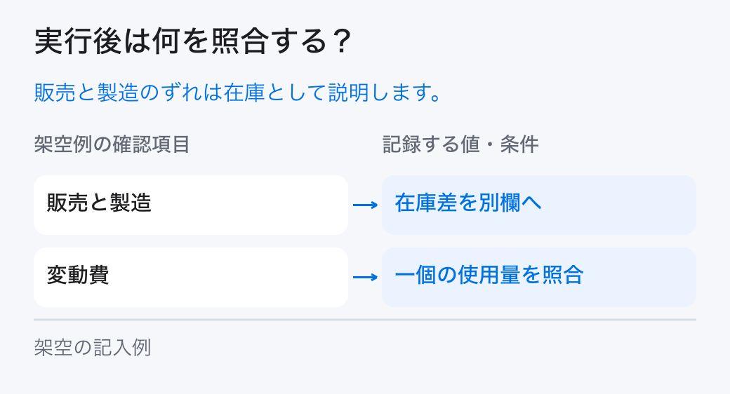 収益構造の実績照合。「販売と製造：在庫差を別欄へ」と「変動費：一個の使用量を照合」を確認し、計画と実績の差を残します。