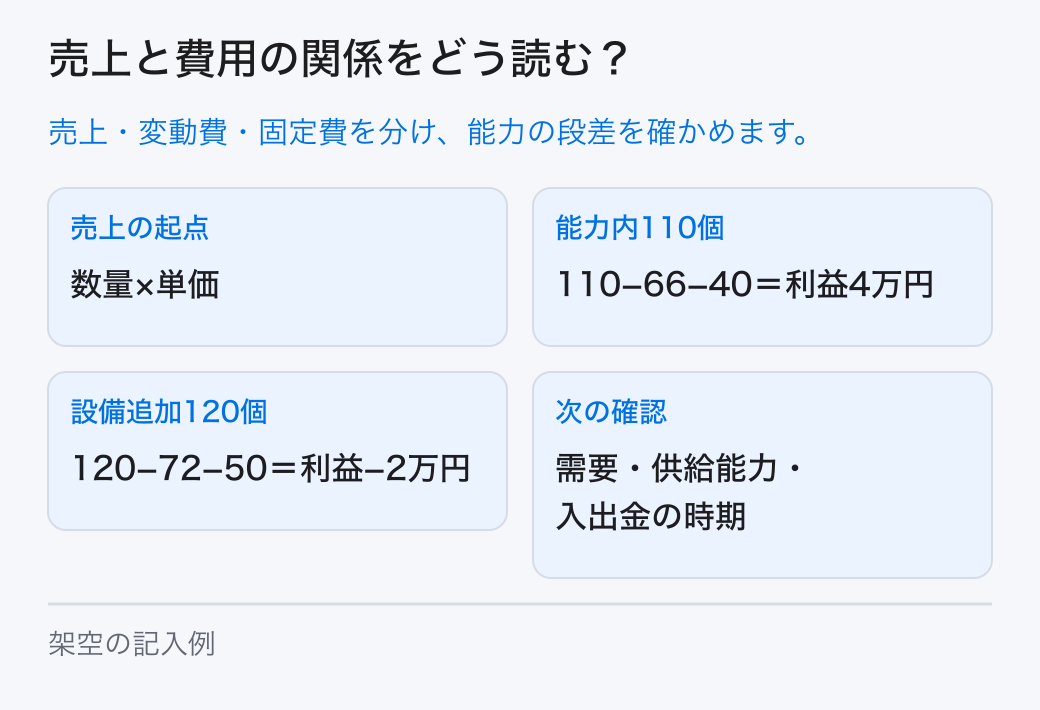 数量×単価で売上を作り、数量で変わる費用、期間で発生する固定費、現金の時期を分けて収益構造を読みます。 売上の起点：数量×単価。能力内110個：110−66−40＝利益4万円。設備追加120個：120−72−50＝利益−2万円。次の確認：需要・供給能力・入出金の時期。