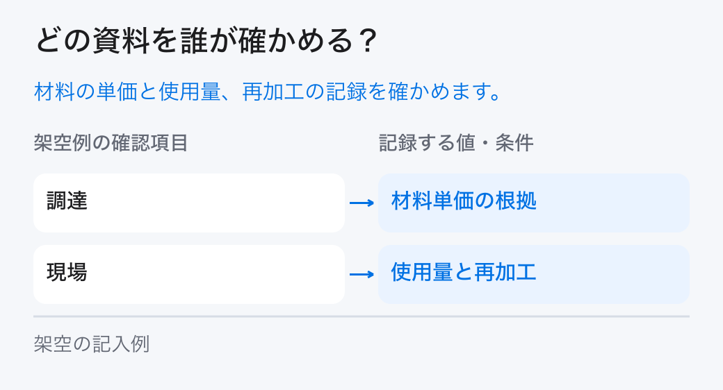 利益率の原因を確かめる担当。「調達:材料単価の根拠」と「現場:使用量と再加工」を分担し、元の記録を確かめます。