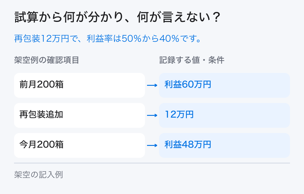 利益率の原因の架空の試算。架空例では「前月200箱=利益60万円」、「今月200箱=利益48万円」です。本文の条件と計算を合わせて読みます。