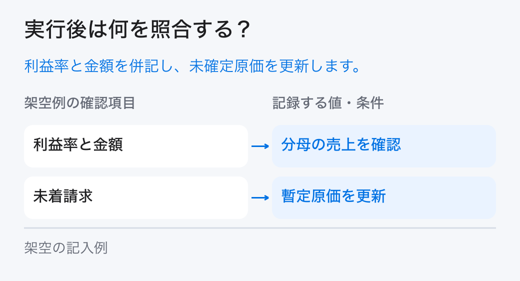 利益率の原因の実績照合。「利益率と金額:分母の売上を確認」と「未着請求:暫定原価を更新」を確認し、計画と実績の差を残します。