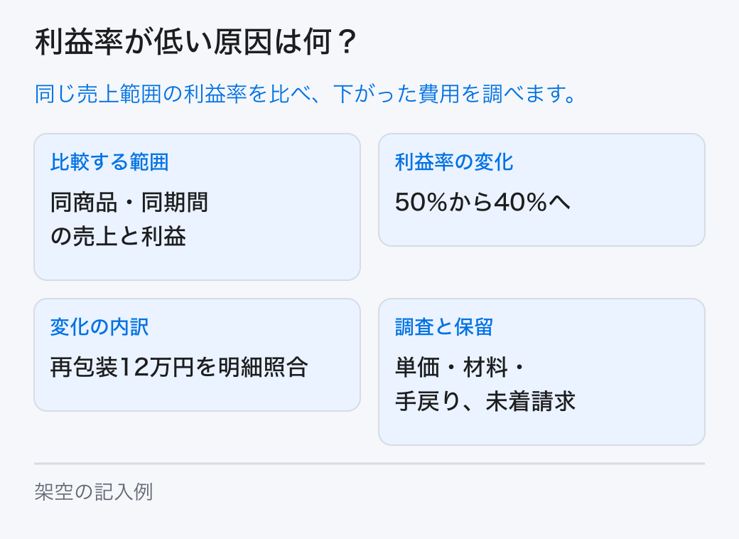 利益率は利益額÷同じ範囲の売上で計算し、単価・材料・作業・手戻りのどこが変わったかを数量と費用で比べます。 比較する範囲:同商品・同期間の売上と利益。利益率の変化:50%から40%へ。変化の内訳:再包装12万円を明細照合。調査と保留:単価・材料・手戻り、未着請求。