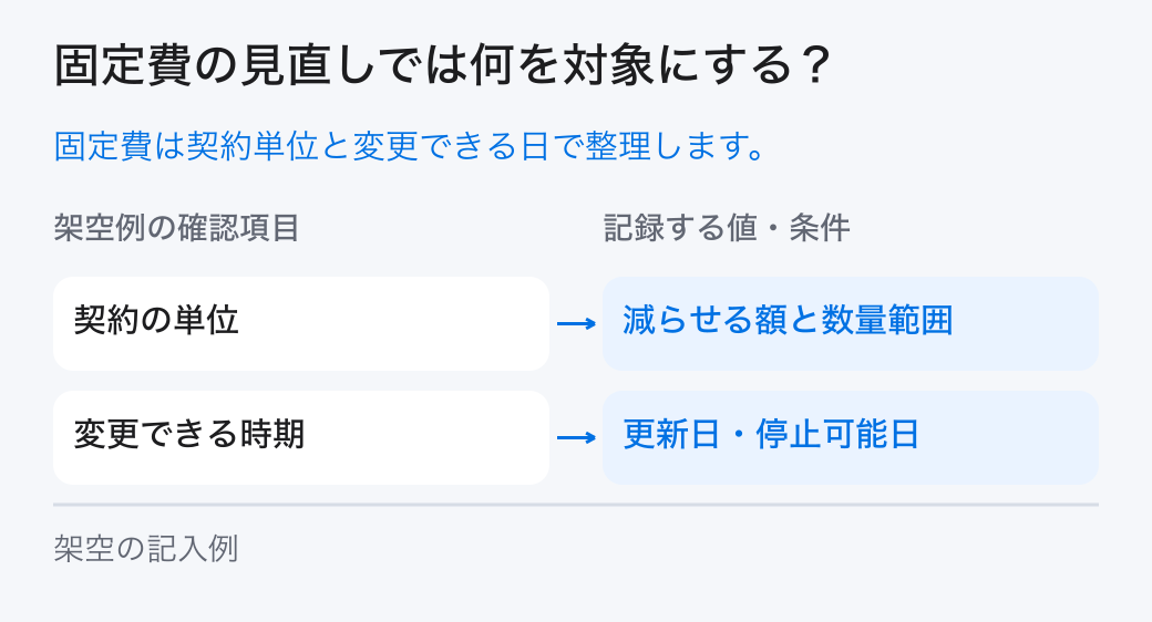 固定費の見直しの対象と条件。固定費を契約・設備・担当の単位へ戻し、減らせる時期と失う能力を確認してから、維持・変更・保留を決めます。