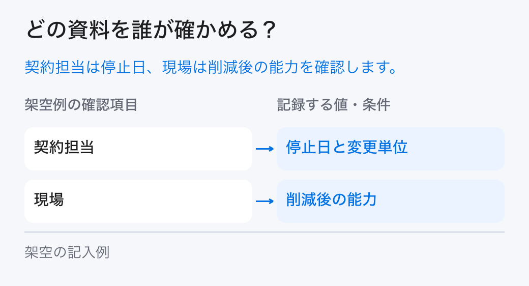 固定費の見直しを確かめる担当。「契約担当:停止日と変更単位」と「現場:削減後の能力」を分担し、元の記録を確かめます。