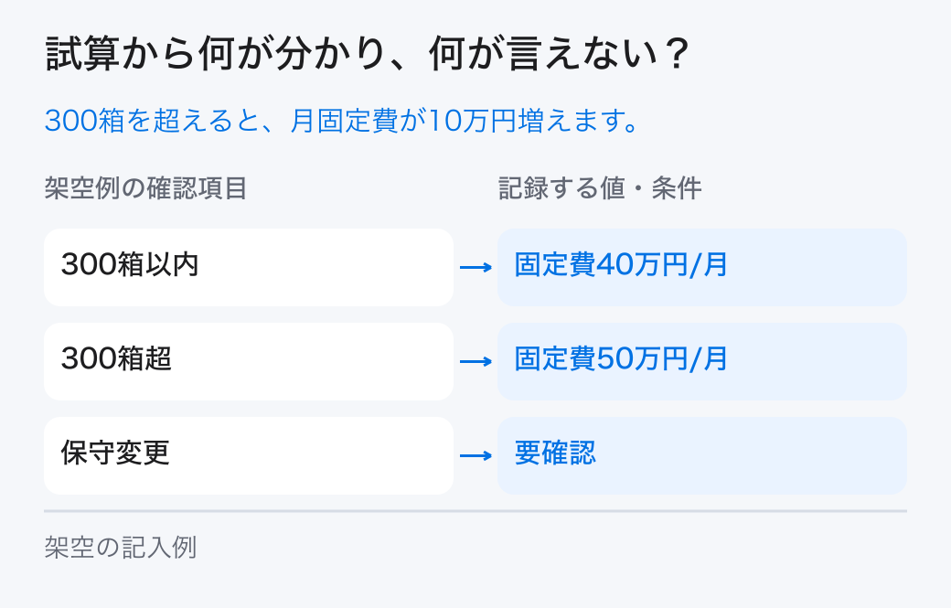 固定費の見直しの架空の試算。架空例では「300箱以内=固定費40万円/月」、「保守変更=要確認」です。本文の条件と計算を合わせて読みます。