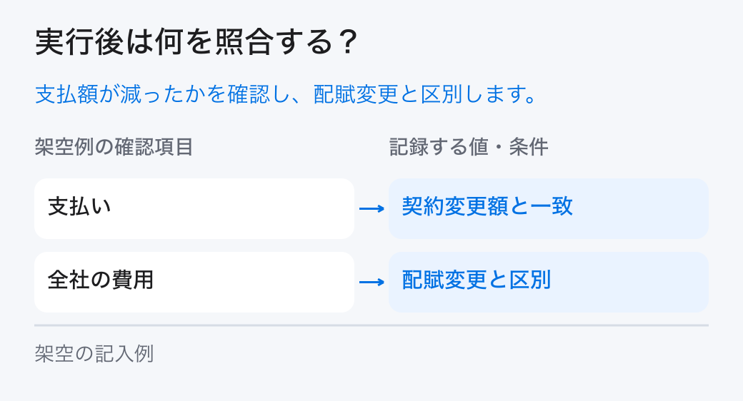 固定費の見直しの実績照合。「支払い:契約変更額と一致」と「全社の費用:配賦変更と区別」を確認し、計画と実績の差を残します。
