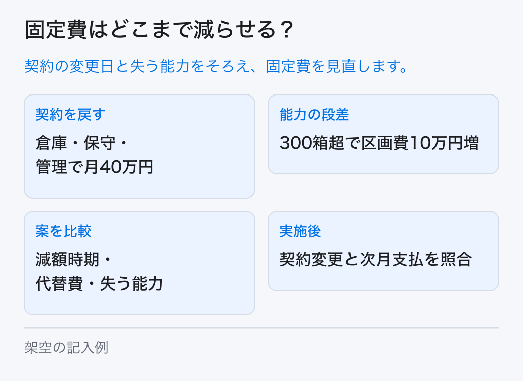 固定費を契約・設備・担当の単位へ戻し、減らせる時期と失う能力を確認してから、維持・変更・保留を決めます。 契約を戻す:倉庫・保守・管理で月40万円。能力の段差:300箱超で区画費10万円増。案を比較:減額時期・代替費・失う能力。実施後:契約変更と次月支払を照合。