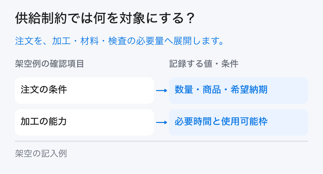 供給制約の対象と条件。数量から工程別の必要時間と材料を出し、利用可能量と比べて最も足りない条件を特定し、解消案を小さく検証します。
