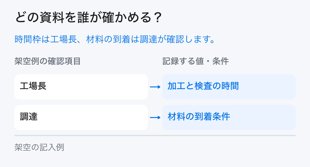 供給制約を確かめる担当。「工場長:加工と検査の時間」と「調達:材料の到着条件」を分担し、元の記録を確かめます。