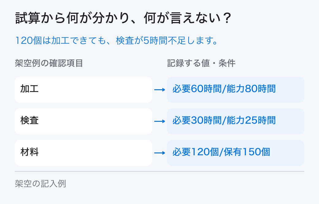 供給制約の架空の試算。架空例では「加工=必要60時間/能力80時間」、「材料=必要120個/保有150個」です。本文の条件と計算を合わせて読みます。