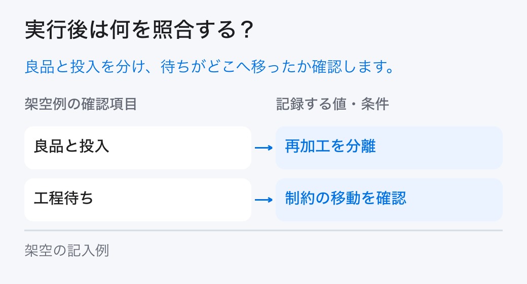 供給制約の実績照合。「良品と投入:再加工を分離」と「工程待ち:制約の移動を確認」を確認し、計画と実績の差を残します。