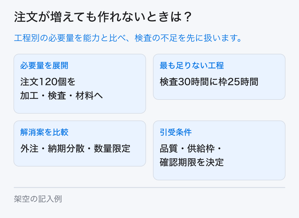数量から工程別の必要時間と材料を出し、利用可能量と比べて最も足りない条件を特定し、解消案を小さく検証します。 必要量を展開:注文120個を加工・検査・材料へ。最も足りない工程:検査30時間に枠25時間。解消案を比較:外注・納期分散・数量限定。引受条件:品質・供給枠・確認期限を決定。