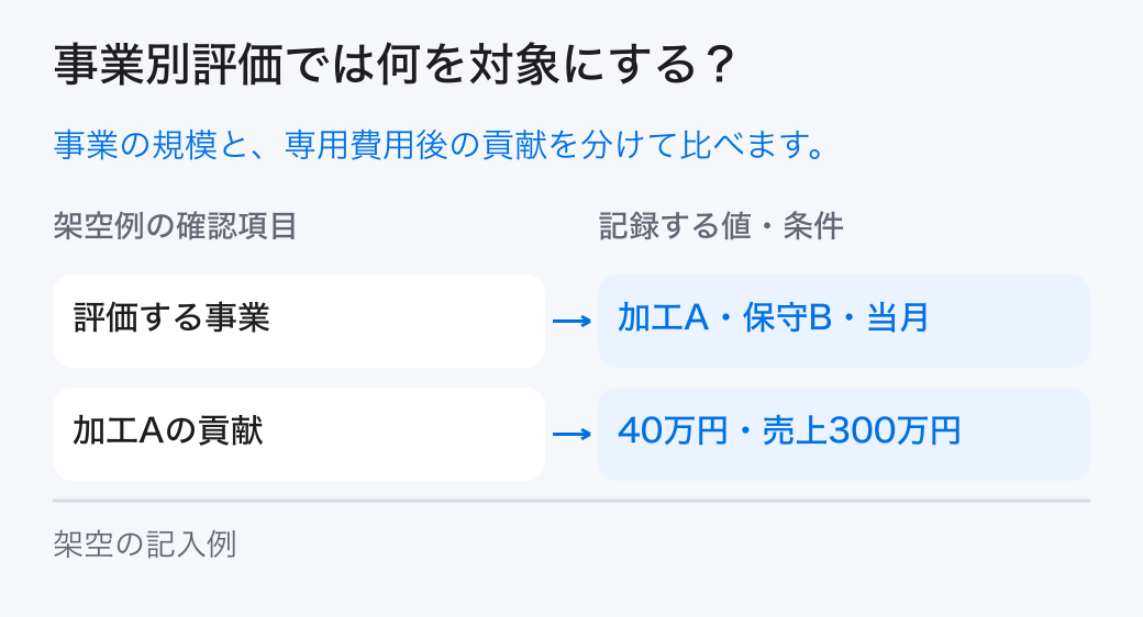 事業別評価の対象と条件。事業別の売上、直接対応する費用、限界利益、専用固定費を並べ、共通費と能力条件を分けて事業を評価します。