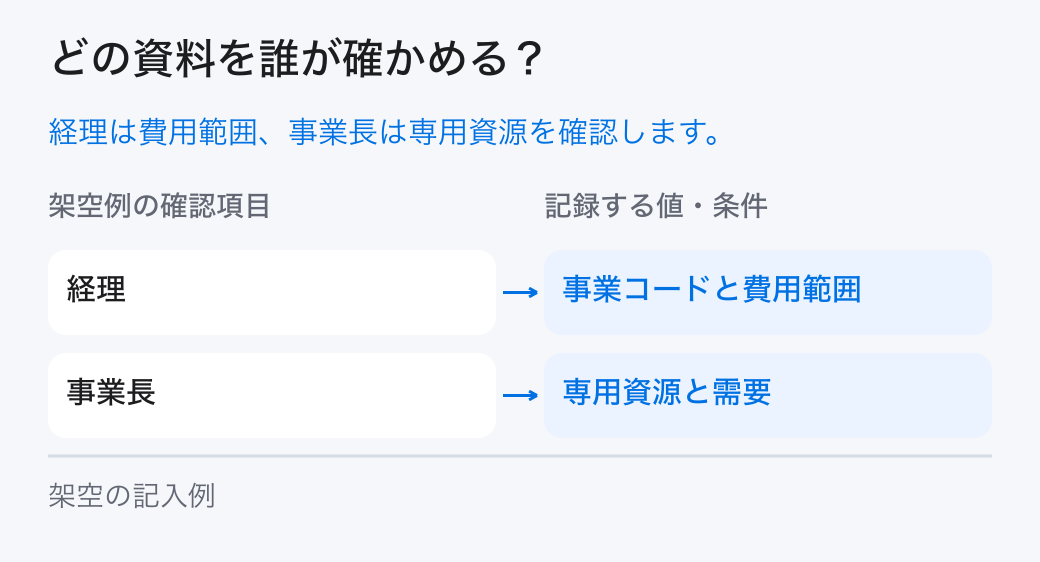 事業別評価を確かめる担当。「経理：事業コードと費用範囲」と「事業長：専用資源と需要」を分担し、元の記録を確かめます。