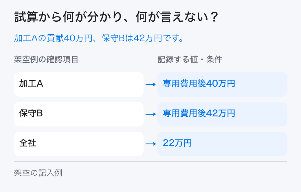 事業別評価の架空の試算。架空例では「加工A＝専用費用後40万円」、「全社＝22万円」です。本文の条件と計算を合わせて読みます。