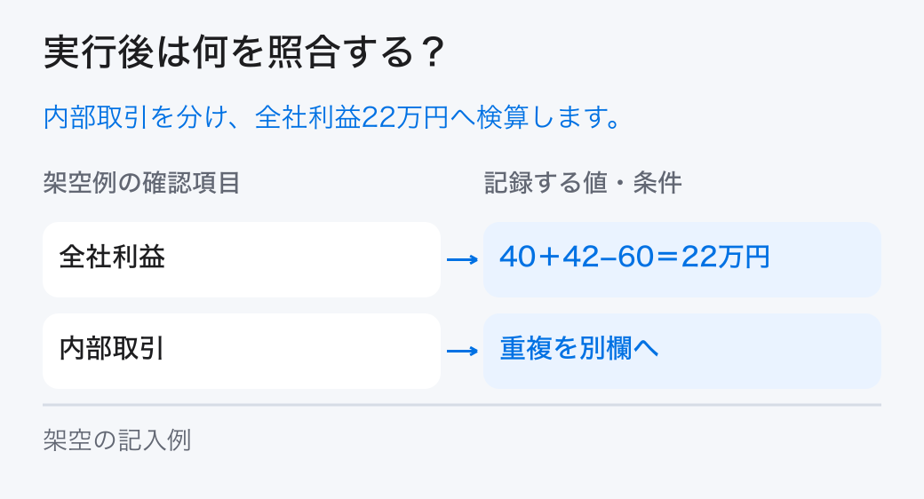 事業別評価の実績照合。「全社利益：40＋42−60＝22万円」と「内部取引：重複を別欄へ」を確認し、計画と実績の差を残します。