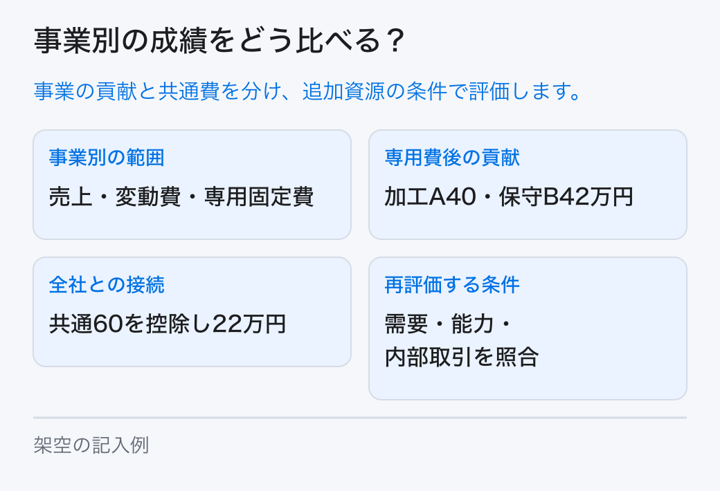 事業別の売上、直接対応する費用、限界利益、専用固定費を並べ、共通費と能力条件を分けて事業を評価します。 事業別の範囲：売上・変動費・専用固定費。専用費後の貢献：加工A40・保守B42万円。全社との接続：共通60を控除し22万円。再評価する条件：需要・能力・内部取引を照合。
