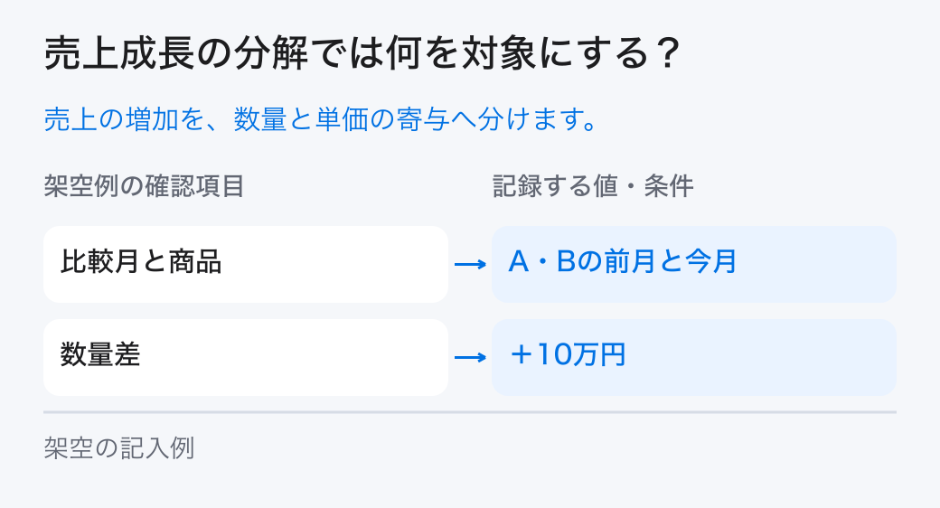 売上成長の分解の対象と条件。商品別の前後数量と単価から売上差を分け、前月売上を分母に成長率と数量・単価の寄与を計算します。構成の変化も確認します。