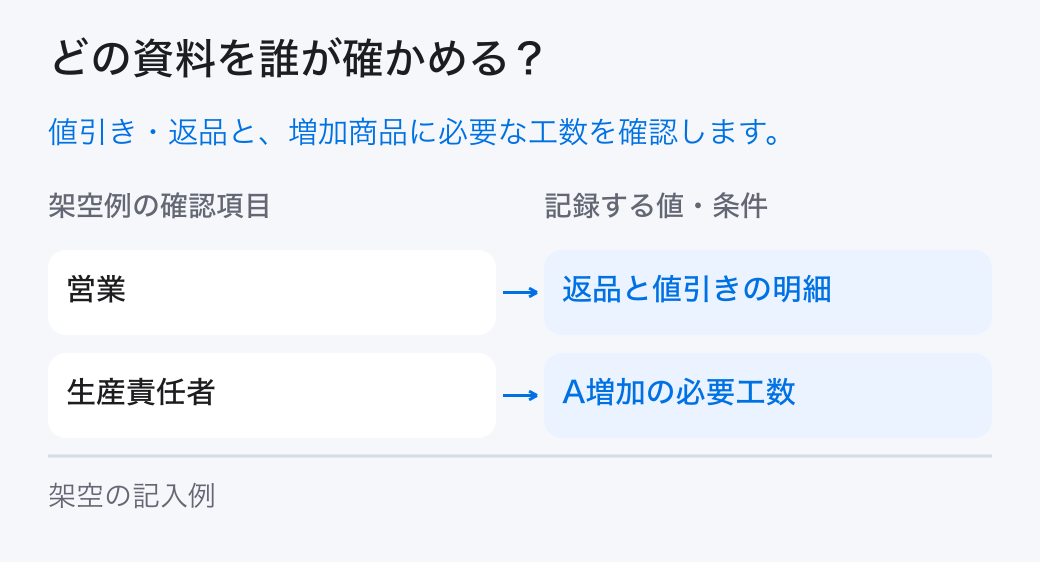 売上成長の分解を確かめる担当。「営業：返品と値引きの明細」と「生産責任者：A増加の必要工数」を分担し、元の記録を確かめます。