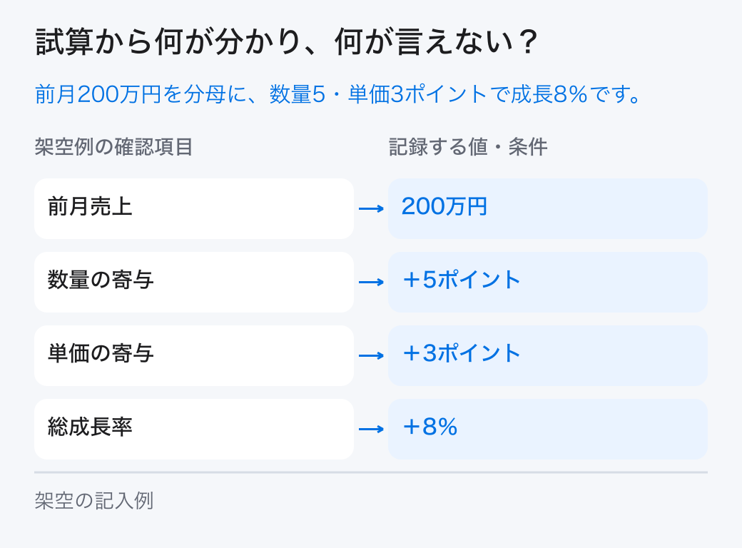 売上成長の分解の架空の試算。前月売上200万円に対して、数量寄与5ポイントと単価寄与3ポイントを足した売上成長率は8％です。