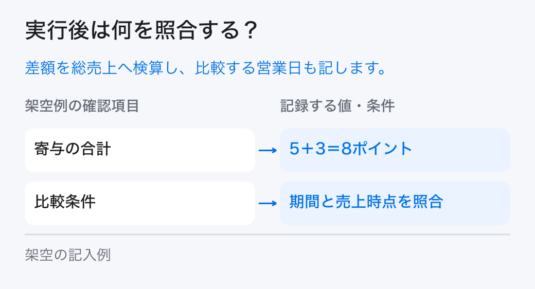 売上成長の分解の実績照合。「寄与の合計：5＋3＝8ポイント」と「比較条件：期間と売上時点を照合」を確認し、計画と実績の差を残します。