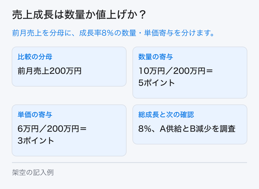 商品別の前後数量と単価から売上差を分け、前月売上を分母に成長率と数量・単価の寄与を計算します。構成の変化も確認します。 比較の分母：前月売上200万円。数量の寄与：10万円／200万円＝5ポイント。単価の寄与：6万円／200万円＝3ポイント。総成長と次の確認：8％、A供給とB減少を調査。