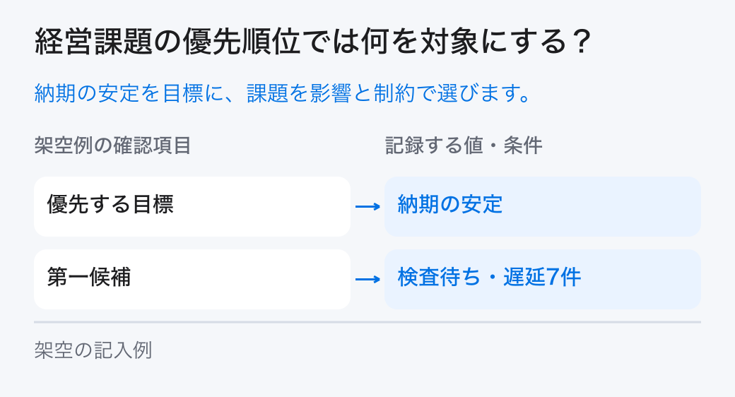 経営課題の優先順位の対象と条件。経営目標への影響、制約となる場所、調査可能性、改善を実行できる余力を並べ、先に解く課題を決めます。