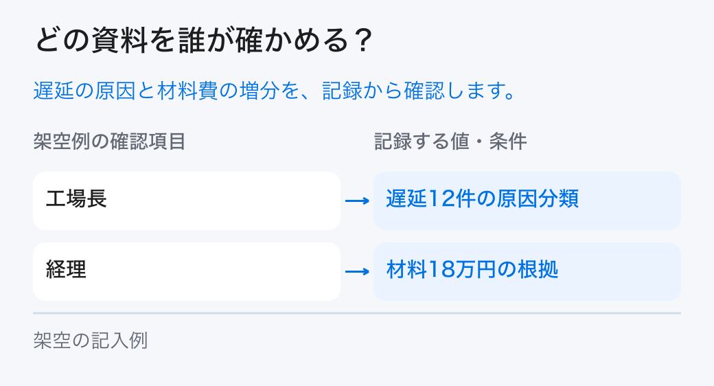 経営課題の優先順位を確かめる担当。「工場長:遅延12件の原因分類」と「経理:材料18万円の根拠」を分担し、元の記録を確かめます。