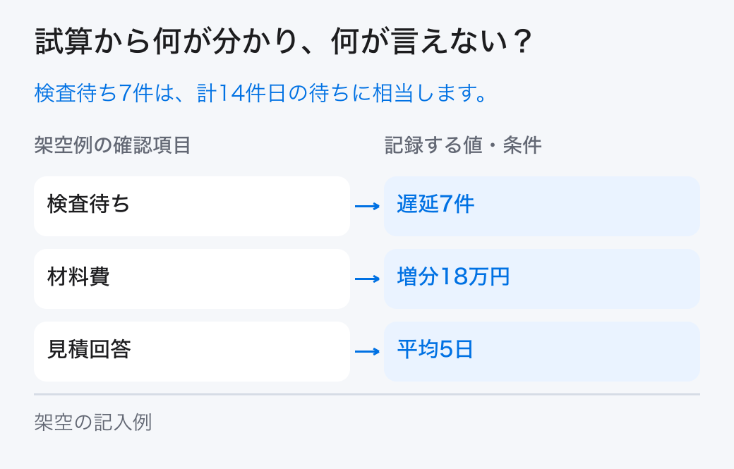 経営課題の優先順位の架空の試算。架空例では「検査待ち=遅延7件」、「見積回答=平均5日」です。本文の条件と計算を合わせて読みます。