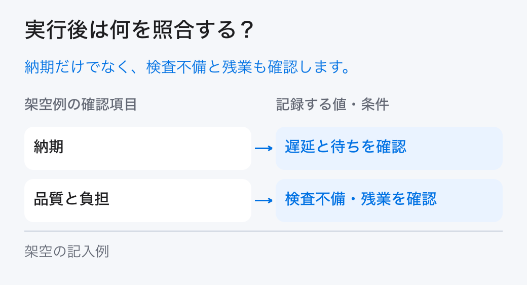 経営課題の優先順位の実績照合。「納期:遅延と待ちを確認」と「品質と負担:検査不備・残業を確認」を確認し、計画と実績の差を残します。