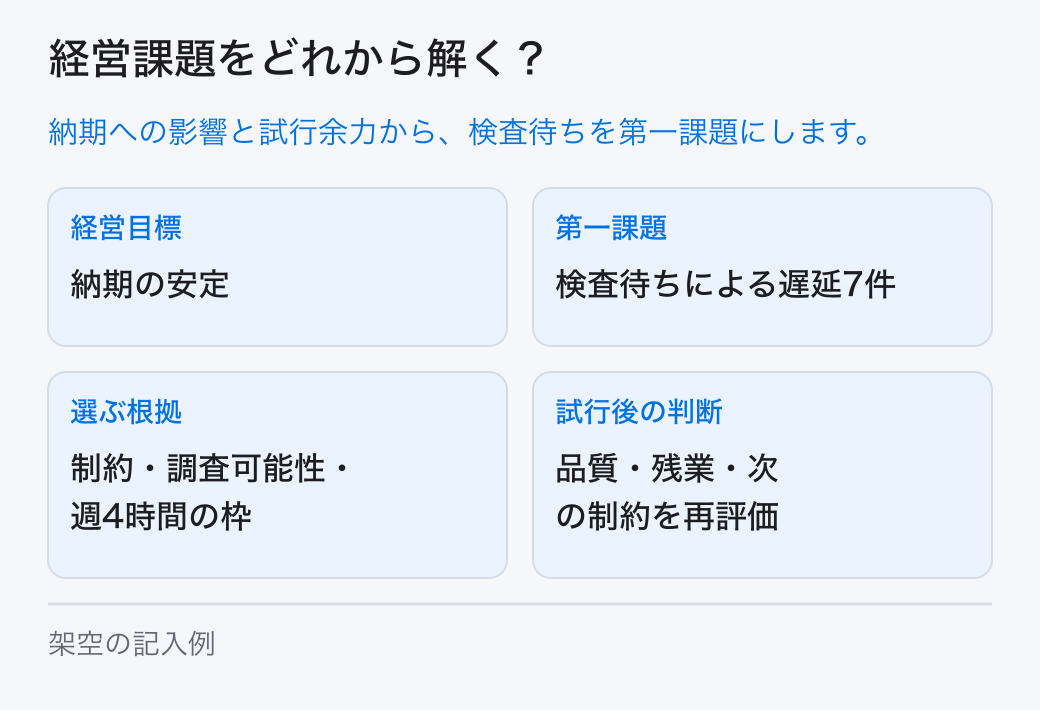 経営目標への影響、制約となる場所、調査可能性、改善を実行できる余力を並べ、先に解く課題を決めます。 経営目標:納期の安定。第一課題:検査待ちによる遅延7件。選ぶ根拠:制約・調査可能性・週4時間の枠。試行後の判断:品質・残業・次の制約を再評価。