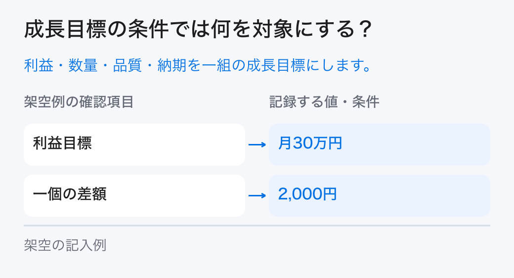 成長目標の条件の対象と条件。目標利益から必要な限界利益と数量を逆算し、その数量を供給できる時間、材料、納期を確認して成長目標を設定します。