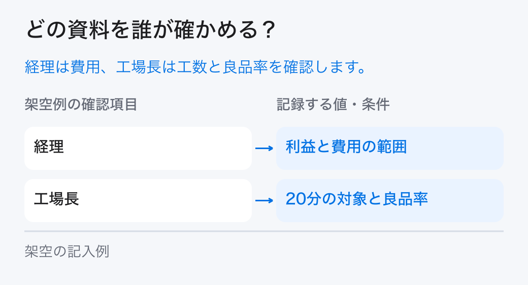 成長目標の条件を確かめる担当。「経理:利益と費用の範囲」と「工場長:20分の対象と良品率」を分担し、元の記録を確かめます。